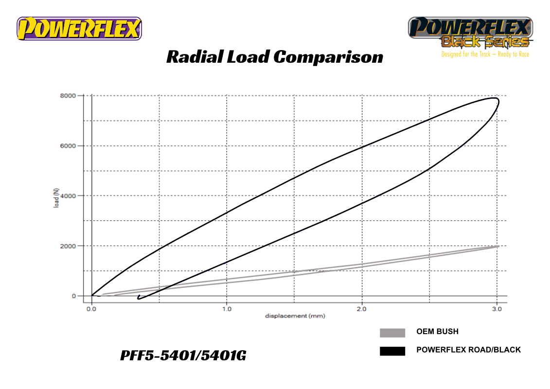 Powerflex front radius arm to chassis bush (pair) road series - pff5-5401